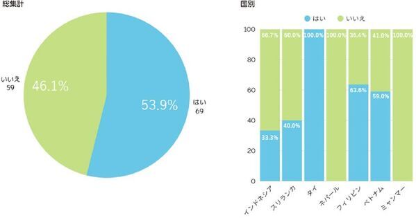 外国人技能実習生の【歯と口の健康】に関する意識調査を実施　来日前の歯科健診受診率は約78％と高く、約41％が定期的に歯科健診を受診