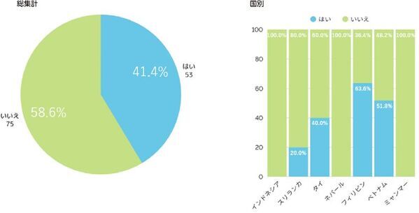 外国人技能実習生の【歯と口の健康】に関する意識調査を実施　来日前の歯科健診受診率は約78％と高く、約41％が定期的に歯科健診を受診