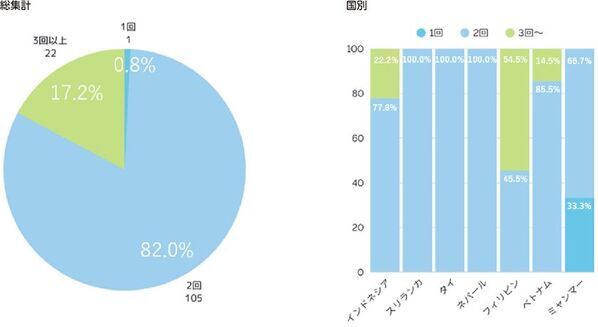 外国人技能実習生の【歯と口の健康】に関する意識調査を実施　来日前の歯科健診受診率は約78％と高く、約41％が定期的に歯科健診を受診