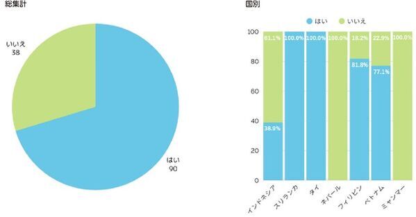 外国人技能実習生の【歯と口の健康】に関する意識調査を実施　来日前の歯科健診受診率は約78％と高く、約41％が定期的に歯科健診を受診