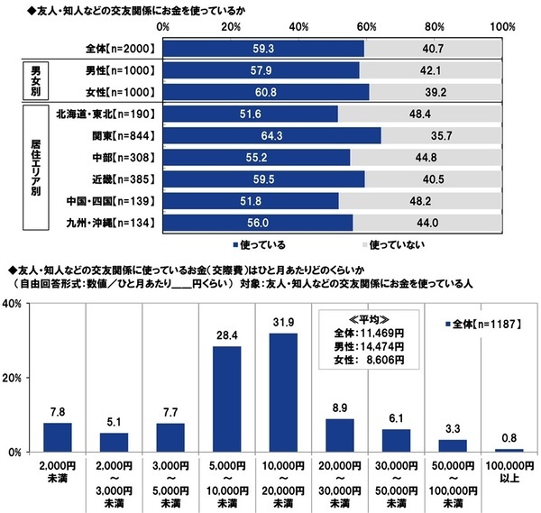 ＰＧＦ生命調べ　現段階の貯蓄額　「100万円未満」は30%と調査開始以来最も高い水準に