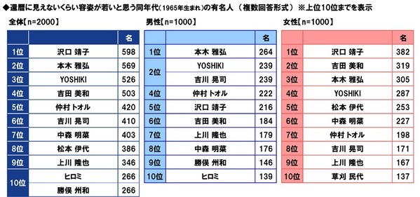 ＰＧＦ生命調べ　現段階の貯蓄額　「100万円未満」は30%と調査開始以来最も高い水準に