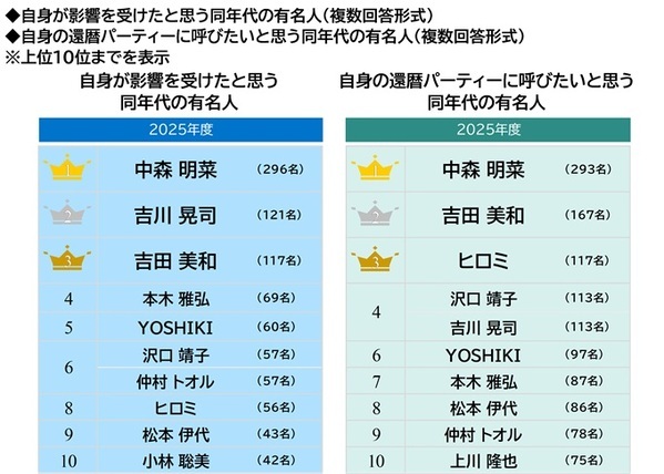 ＰＧＦ生命調べ　現段階の貯蓄額　「100万円未満」は30%と調査開始以来最も高い水準に