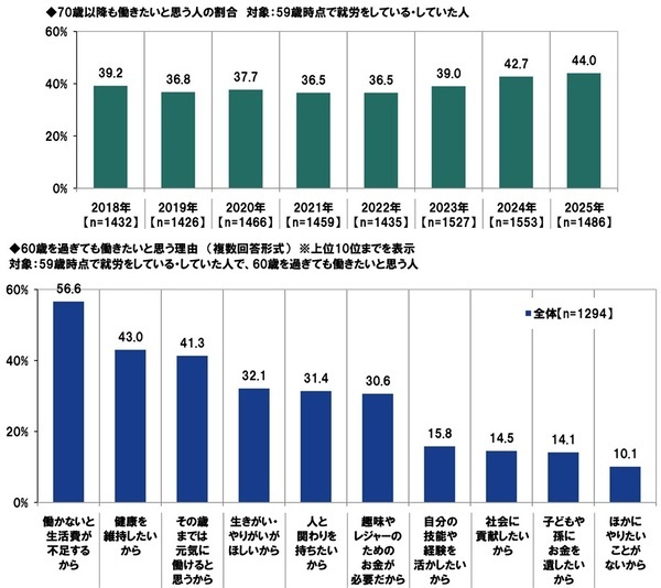 ＰＧＦ生命調べ　現段階の貯蓄額　「100万円未満」は30%と調査開始以来最も高い水準に