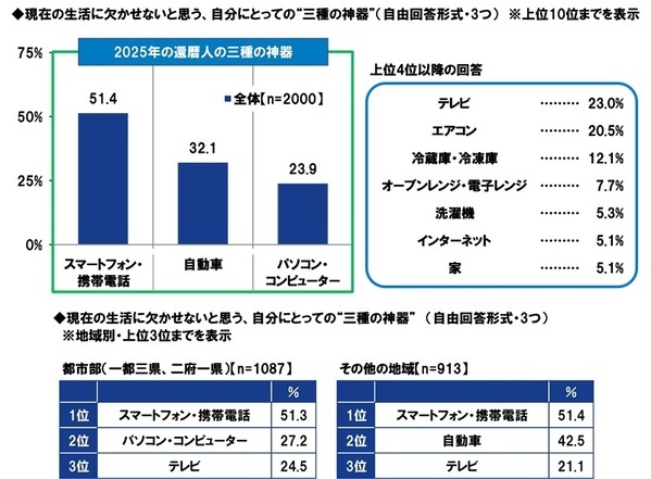 ＰＧＦ生命調べ　現段階の貯蓄額　「100万円未満」は30%と調査開始以来最も高い水準に