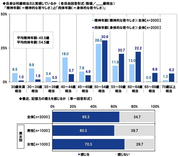 ＰＧＦ生命調べ　現段階の貯蓄額　「100万円未満」は30%と調査開始以来最も高い水準に