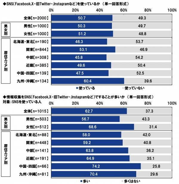 ＰＧＦ生命調べ　現段階の貯蓄額　「100万円未満」は30%と調査開始以来最も高い水準に