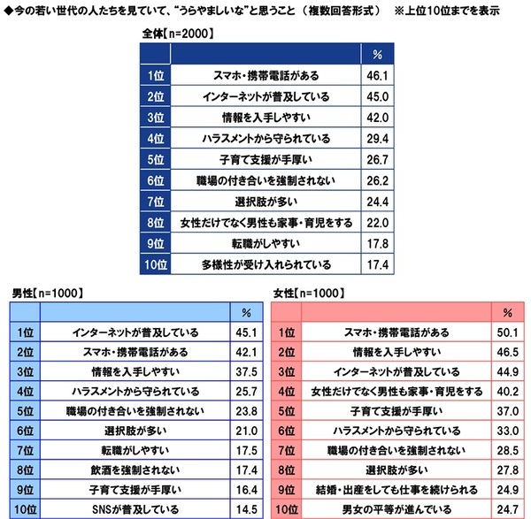 ＰＧＦ生命調べ　現段階の貯蓄額　「100万円未満」は30%と調査開始以来最も高い水準に