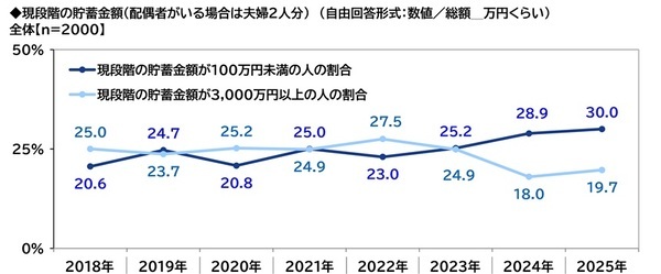 ＰＧＦ生命調べ　現段階の貯蓄額　「100万円未満」は30%と調査開始以来最も高い水準に