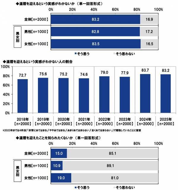 ＰＧＦ生命調べ　現段階の貯蓄額　「100万円未満」は30%と調査開始以来最も高い水準に