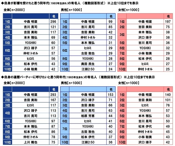 ＰＧＦ生命調べ　現段階の貯蓄額　「100万円未満」は30%と調査開始以来最も高い水準に
