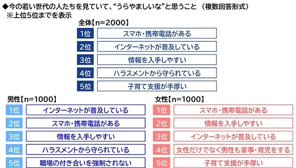 ＰＧＦ生命調べ　現段階の貯蓄額　「100万円未満」は30%と調査開始以来最も高い水準に