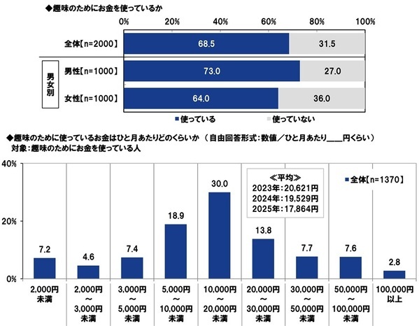 ＰＧＦ生命調べ　現段階の貯蓄額　「100万円未満」は30%と調査開始以来最も高い水準に