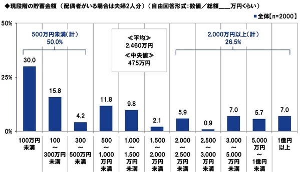 ＰＧＦ生命調べ　現段階の貯蓄額　「100万円未満」は30%と調査開始以来最も高い水準に