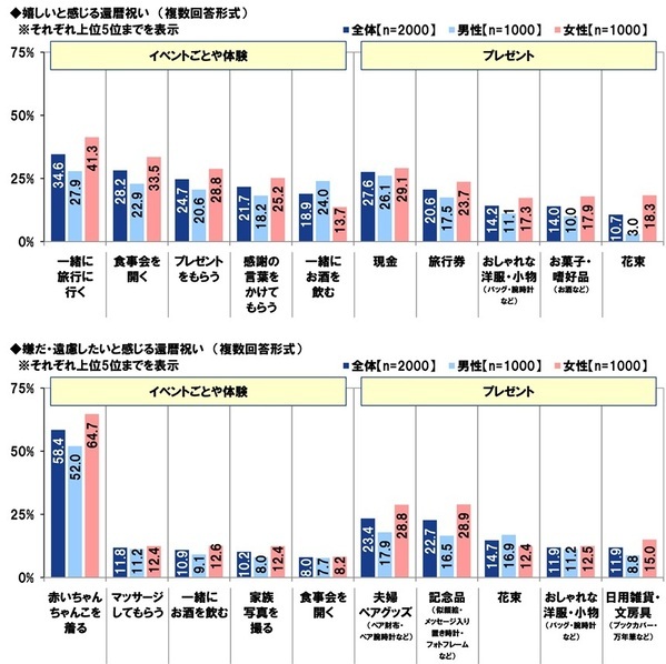 ＰＧＦ生命調べ　現段階の貯蓄額　「100万円未満」は30%と調査開始以来最も高い水準に