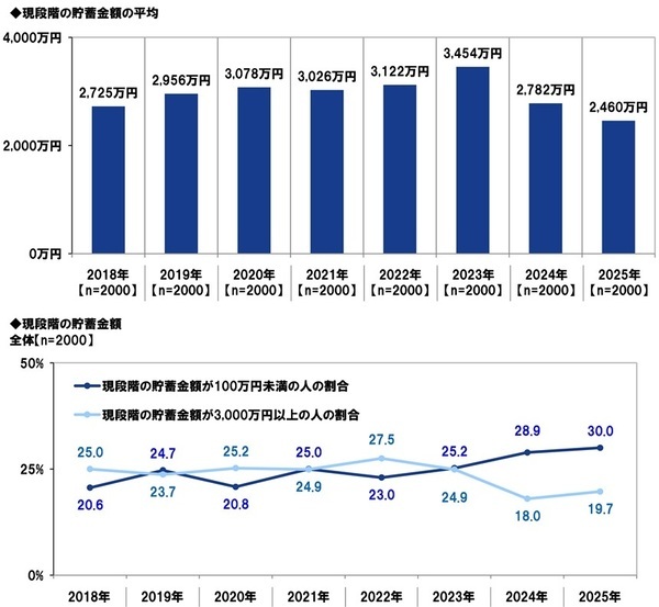 ＰＧＦ生命調べ　現段階の貯蓄額　「100万円未満」は30%と調査開始以来最も高い水準に