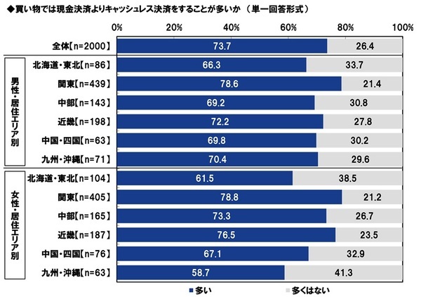 ＰＧＦ生命調べ　現段階の貯蓄額　「100万円未満」は30%と調査開始以来最も高い水準に