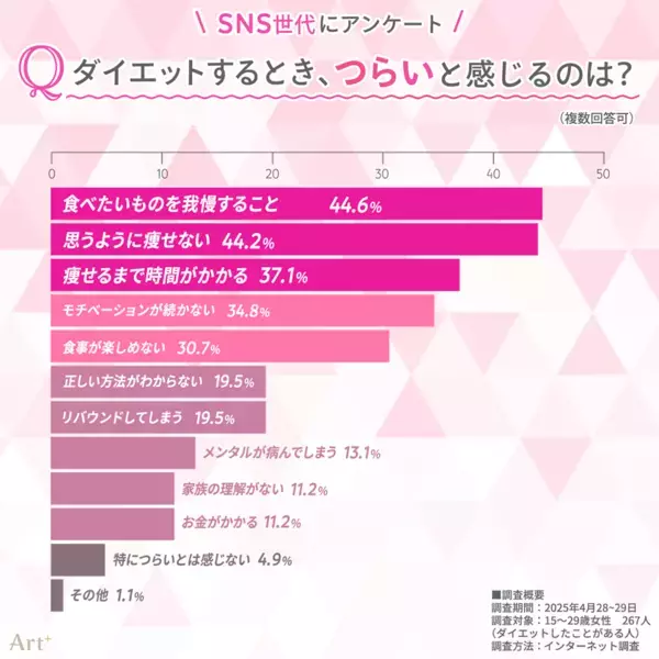 ＜SNSネイティブ世代のダイエット意識調査＞「痩せたい理由」は恋愛より“推し”がきっかけ？約3人に1人が「医療ダイエット」に興味あり