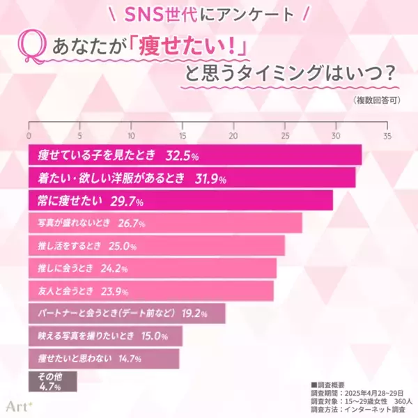 ＜SNSネイティブ世代のダイエット意識調査＞「痩せたい理由」は恋愛より“推し”がきっかけ？約3人に1人が「医療ダイエット」に興味あり