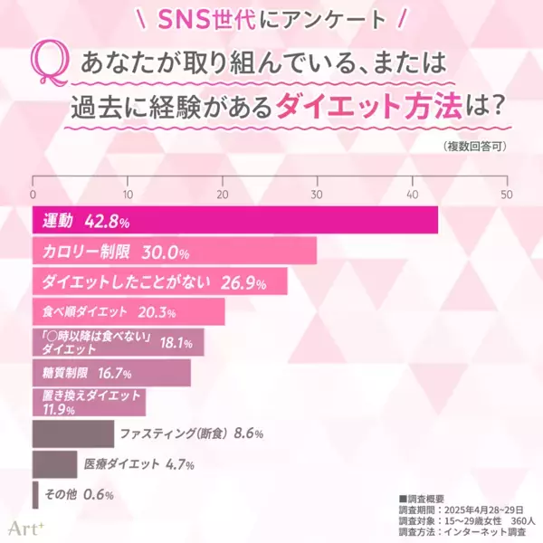 ＜SNSネイティブ世代のダイエット意識調査＞「痩せたい理由」は恋愛より“推し”がきっかけ？約3人に1人が「医療ダイエット」に興味あり