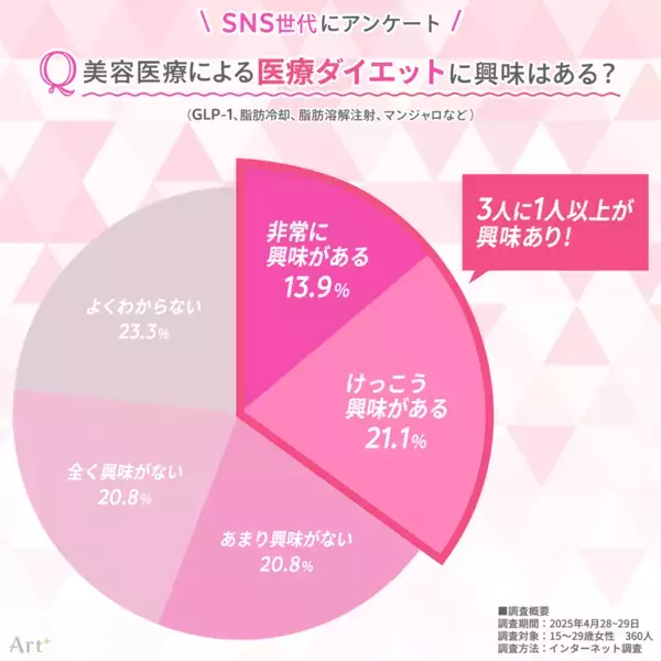 ＜SNSネイティブ世代のダイエット意識調査＞「痩せたい理由」は恋愛より“推し”がきっかけ？約3人に1人が「医療ダイエット」に興味あり