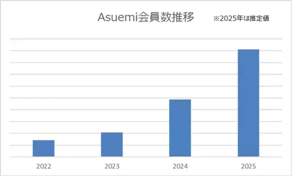 Asuemi パーソナルトレーニング会員登録数が1万名を突破　業界最大級のパーソナルトレーニング・マッチングサービス