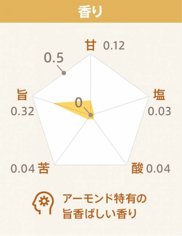 5月30日はアーモンドミルクの日　研究会オリジナル「至福のアーモンドミルク」でアーモンドミルクを味わって！