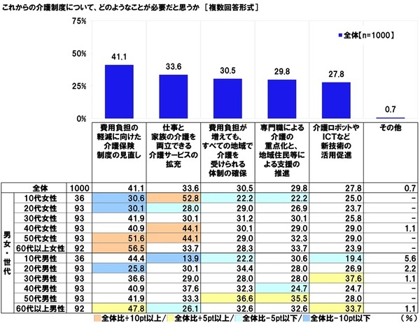 連合調べ　「将来について不安を感じる」66.7%、60代以上女性では75.0%　自身を不安にさせているもの　1位「老後の生活」2位「預貯金など資産の状況」