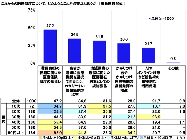 連合調べ　「将来について不安を感じる」66.7%、60代以上女性では75.0%　自身を不安にさせているもの　1位「老後の生活」2位「預貯金など資産の状況」