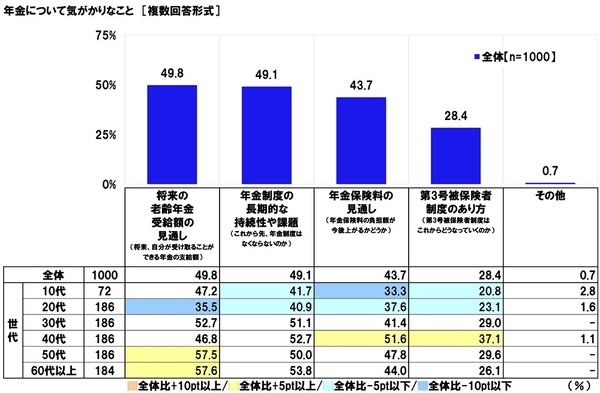 連合調べ　「将来について不安を感じる」66.7%、60代以上女性では75.0%　自身を不安にさせているもの　1位「老後の生活」2位「預貯金など資産の状況」