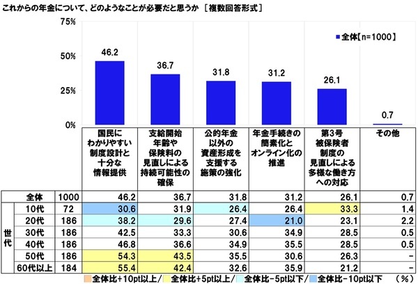 連合調べ　「将来について不安を感じる」66.7%、60代以上女性では75.0%　自身を不安にさせているもの　1位「老後の生活」2位「預貯金など資産の状況」