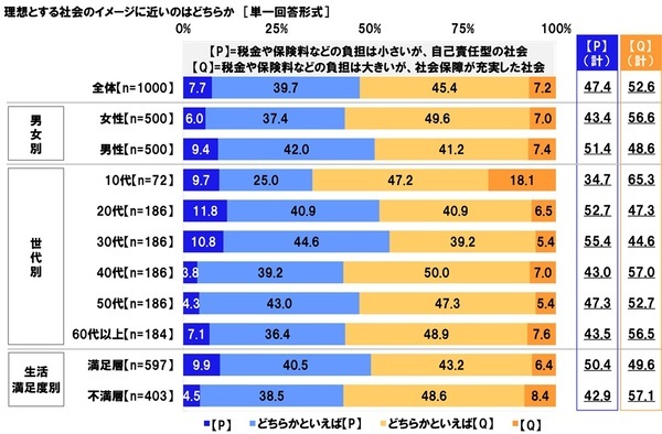 連合調べ　「将来について不安を感じる」66.7%、60代以上女性では75.0%　自身を不安にさせているもの　1位「老後の生活」2位「預貯金など資産の状況」