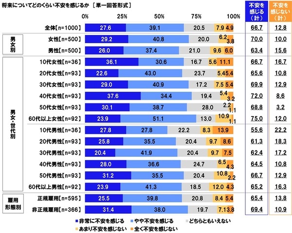 連合調べ　「将来について不安を感じる」66.7%、60代以上女性では75.0%　自身を不安にさせているもの　1位「老後の生活」2位「預貯金など資産の状況」