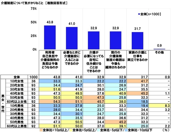 連合調べ　「将来について不安を感じる」66.7%、60代以上女性では75.0%　自身を不安にさせているもの　1位「老後の生活」2位「預貯金など資産の状況」