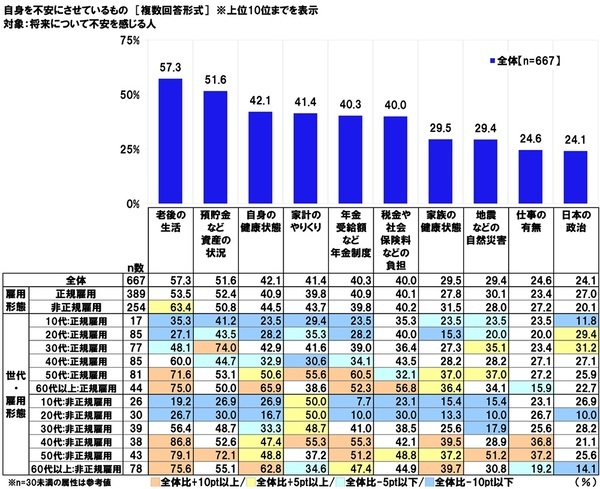 連合調べ　「将来について不安を感じる」66.7%、60代以上女性では75.0%　自身を不安にさせているもの　1位「老後の生活」2位「預貯金など資産の状況」