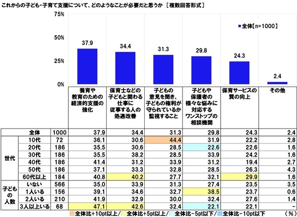連合調べ　「将来について不安を感じる」66.7%、60代以上女性では75.0%　自身を不安にさせているもの　1位「老後の生活」2位「預貯金など資産の状況」