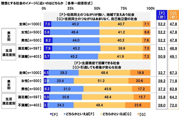 連合調べ　「将来について不安を感じる」66.7%、60代以上女性では75.0%　自身を不安にさせているもの　1位「老後の生活」2位「預貯金など資産の状況」