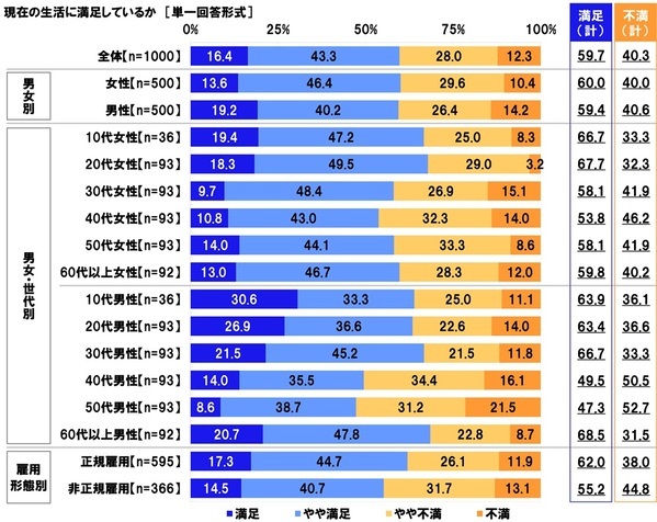 連合調べ　「将来について不安を感じる」66.7%、60代以上女性では75.0%　自身を不安にさせているもの　1位「老後の生活」2位「預貯金など資産の状況」