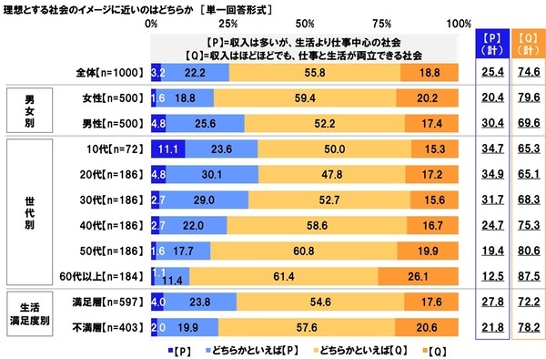 連合調べ　「将来について不安を感じる」66.7%、60代以上女性では75.0%　自身を不安にさせているもの　1位「老後の生活」2位「預貯金など資産の状況」