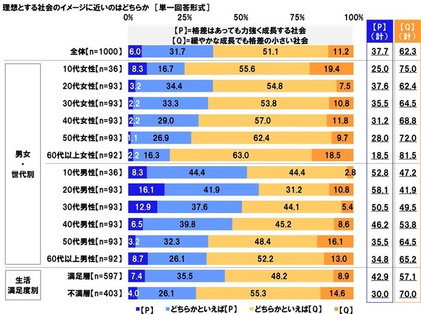 連合調べ　「将来について不安を感じる」66.7%、60代以上女性では75.0%　自身を不安にさせているもの　1位「老後の生活」2位「預貯金など資産の状況」
