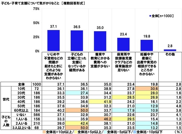 連合調べ　「将来について不安を感じる」66.7%、60代以上女性では75.0%　自身を不安にさせているもの　1位「老後の生活」2位「預貯金など資産の状況」