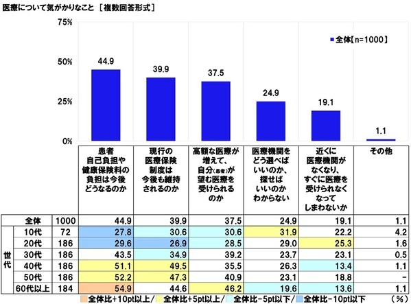 連合調べ　「将来について不安を感じる」66.7%、60代以上女性では75.0%　自身を不安にさせているもの　1位「老後の生活」2位「預貯金など資産の状況」