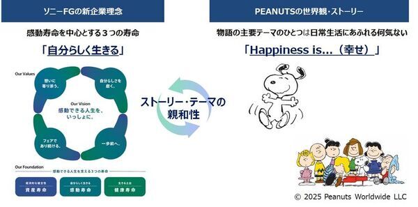 ソニーフィナンシャルグループ株式会社とPEANUTSのライセンス契約を締結！