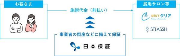 【日本保証×クリア】顧客向け契約付帯型保証サービスの提供に向けた基本合意契約締結