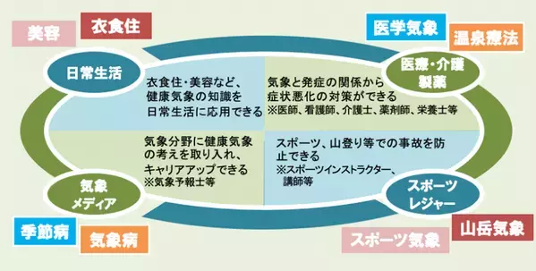 猛暑対策！気象情報をもとに熱中症を学び資格取得できる「健康気象アドバイザー認定講座」受講生を募集中！