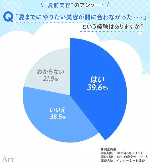 ＜10～30代女性に調査＞約半数が「夏前に美容意識高まる」と回答、“見られる季節”ならではのパーツケアに関心高まる