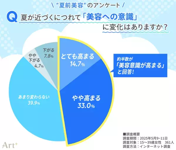 ＜10～30代女性に調査＞約半数が「夏前に美容意識高まる」と回答、“見られる季節”ならではのパーツケアに関心高まる
