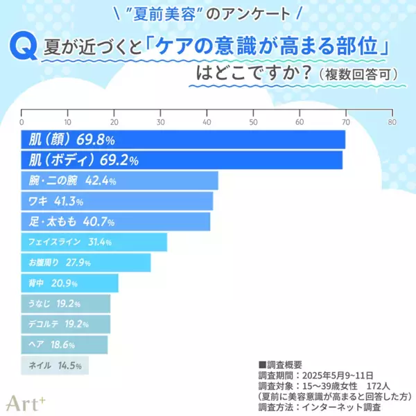 ＜10～30代女性に調査＞約半数が「夏前に美容意識高まる」と回答、“見られる季節”ならではのパーツケアに関心高まる