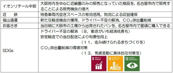 ー 大阪で焼いたパンを名古屋で販売 ー近鉄名阪特急「アーバンライナー」で輸送 イオン熱田店で販売！