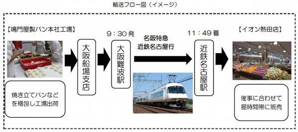 ー 大阪で焼いたパンを名古屋で販売 ー近鉄名阪特急「アーバンライナー」で輸送 イオン熱田店で販売！
